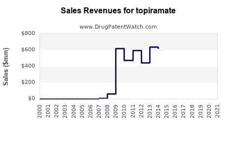 Drug Sales Revenue Trends for topiramate
