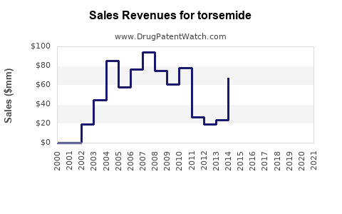 Drug Sales Revenue Trends for torsemide