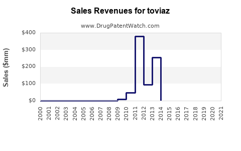 Drug Sales Revenue Trends for toviaz