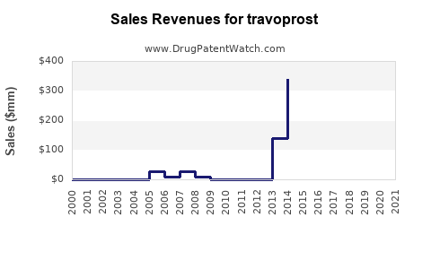 Drug Sales Revenue Trends for travoprost