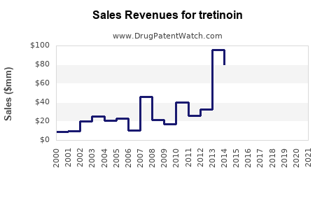 Drug Sales Revenue Trends for tretinoin