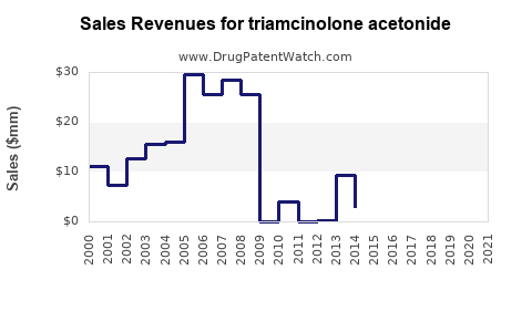 Drug Sales Revenue Trends for triamcinolone acetonide