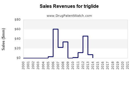 Drug Sales Revenue Trends for triglide