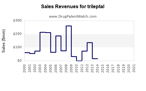 Drug Sales Revenue Trends for trileptal