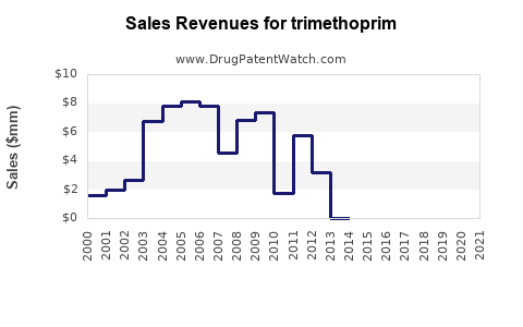 Drug Sales Revenue Trends for trimethoprim