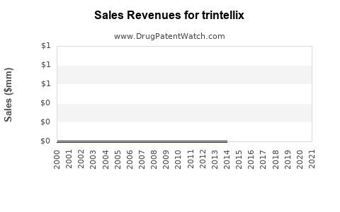 Drug Sales Revenue Trends for trintellix