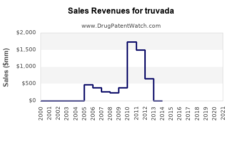 Drug Sales Revenue Trends for truvada