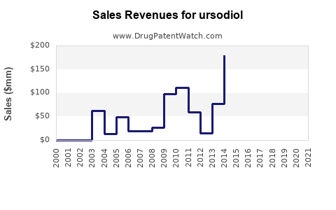 Drug Sales Revenue Trends for ursodiol