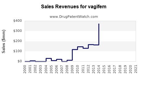 Drug Sales Revenue Trends for vagifem