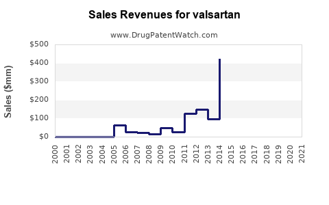 Drug Sales Revenue Trends for valsartan