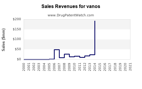 Drug Sales Revenue Trends for vanos