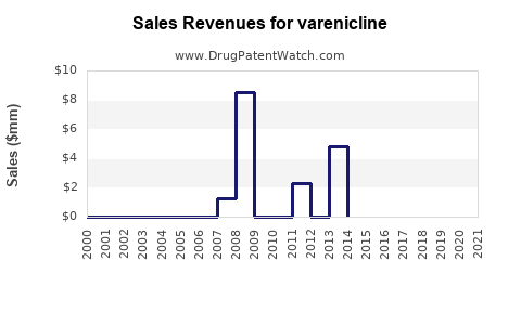 Drug Sales Revenue Trends for varenicline