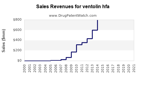Drug Sales Revenue Trends for ventolin hfa