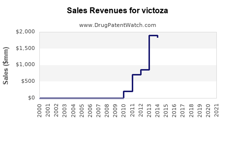 Drug Sales Revenue Trends for victoza