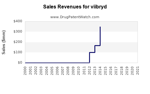 Drug Sales Revenue Trends for viibryd
