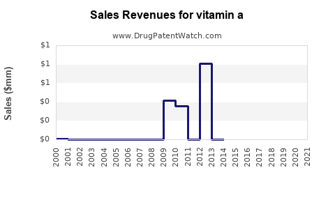 Drug Sales Revenue Trends for vitamin a