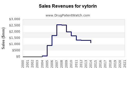 Drug Sales Revenue Trends for vytorin