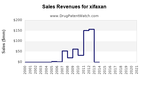 Drug Sales Revenue Trends for xifaxan