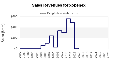 Drug Sales Revenue Trends for xopenex