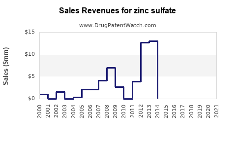 Drug Sales Revenue Trends for zinc sulfate