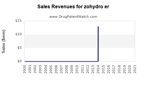 Drug Sales Revenue Trends for zohydro er