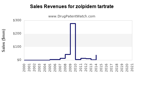 Drug Sales Revenue Trends for zolpidem tartrate