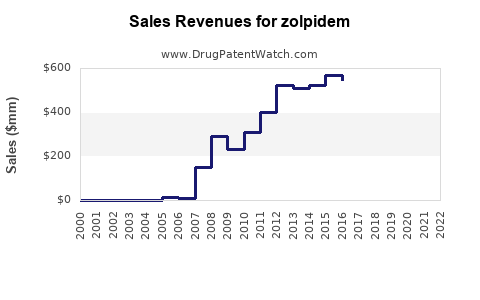 Drug Sales Revenue Trends for zolpidem