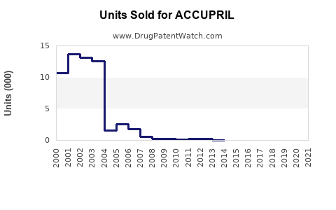 Drug Units Sold Trends for ACCUPRIL