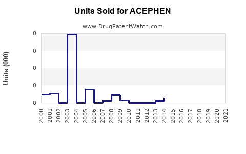 Drug Units Sold Trends for ACEPHEN