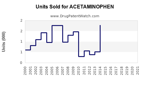 Drug Units Sold Trends for ACETAMINOPHEN