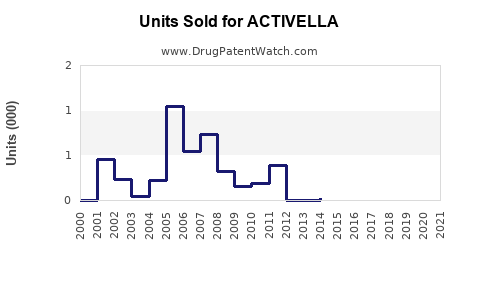 Drug Units Sold Trends for ACTIVELLA