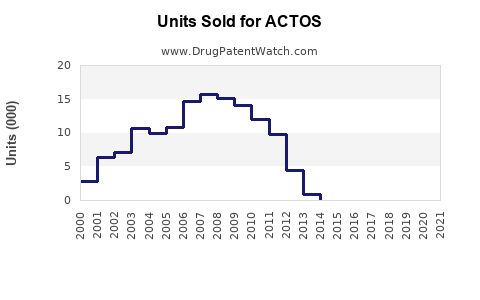 Drug Units Sold Trends for ACTOS