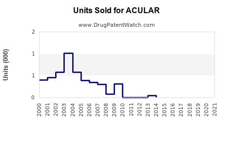 Drug Units Sold Trends for ACULAR