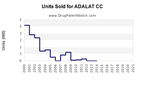 Drug Units Sold Trends for ADALAT CC