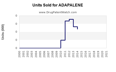 Drug Units Sold Trends for ADAPALENE