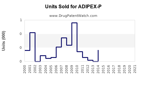 Drug Units Sold Trends for ADIPEX-P
