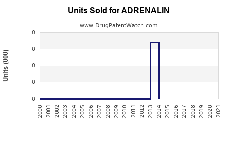 Drug Units Sold Trends for ADRENALIN