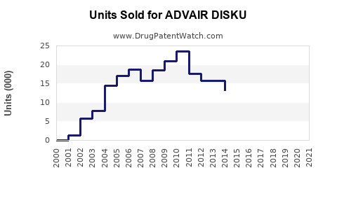 Drug Units Sold Trends for ADVAIR DISKU
