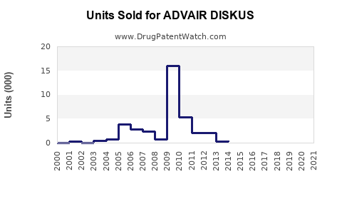 Drug Units Sold Trends for ADVAIR DISKUS