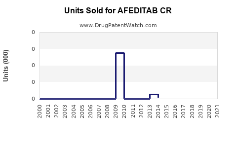 Drug Units Sold Trends for AFEDITAB CR
