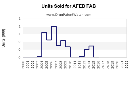 Drug Units Sold Trends for AFEDITAB