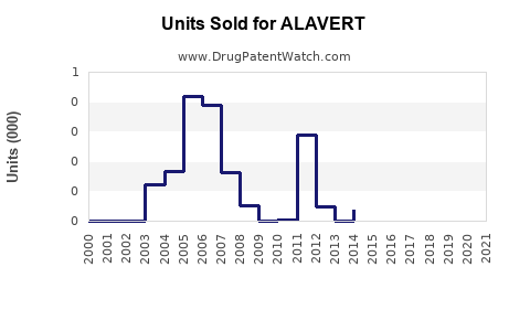 Drug Units Sold Trends for ALAVERT