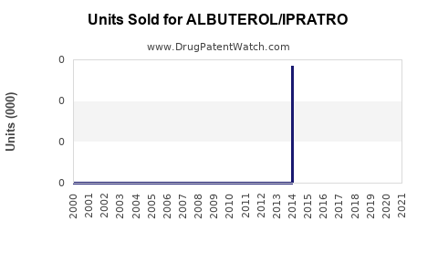 Drug Units Sold Trends for ALBUTEROL/IPRATRO