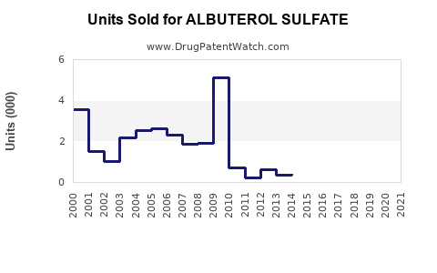 Drug Units Sold Trends for ALBUTEROL SULFATE