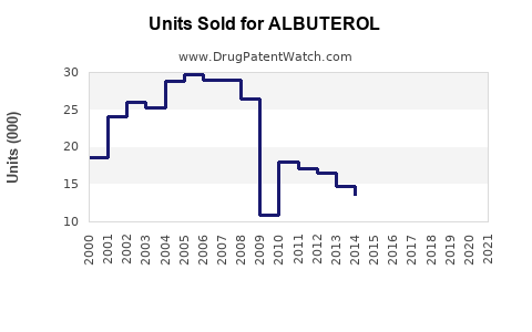 Drug Units Sold Trends for ALBUTEROL