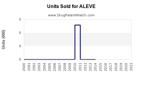 Drug Units Sold Trends for ALEVE
