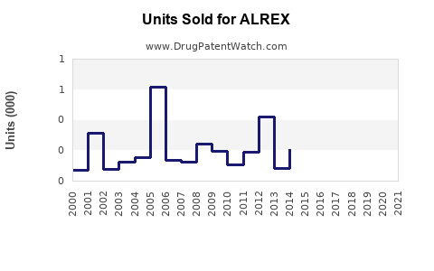 Drug Units Sold Trends for ALREX