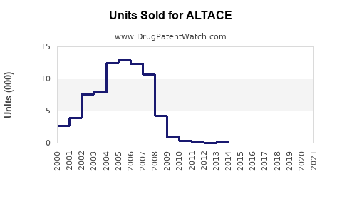 Drug Units Sold Trends for ALTACE