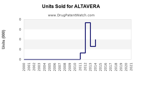 Drug Units Sold Trends for ALTAVERA