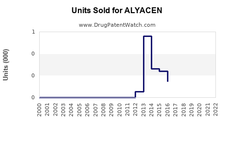 Drug Units Sold Trends for ALYACEN